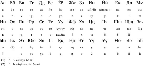 カザフ語の文字 英 Writing system for Kazakh