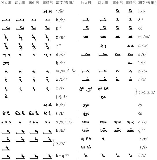 世界の文字